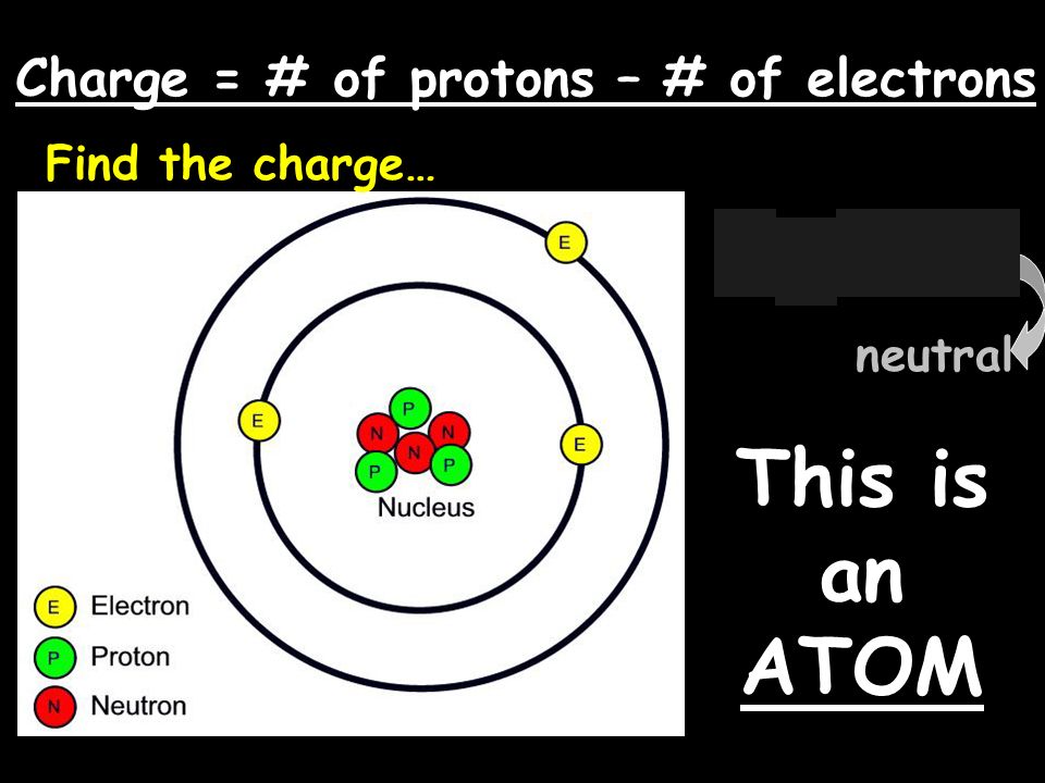 3 – 3 = 0 This is an ATOM Charge = # of protons – # of electrons