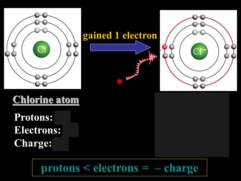 protons < electrons = – charge