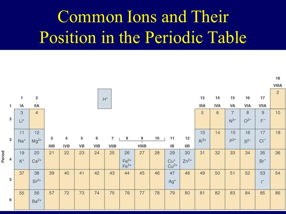 Common Ions and Their Position in the Periodic Table