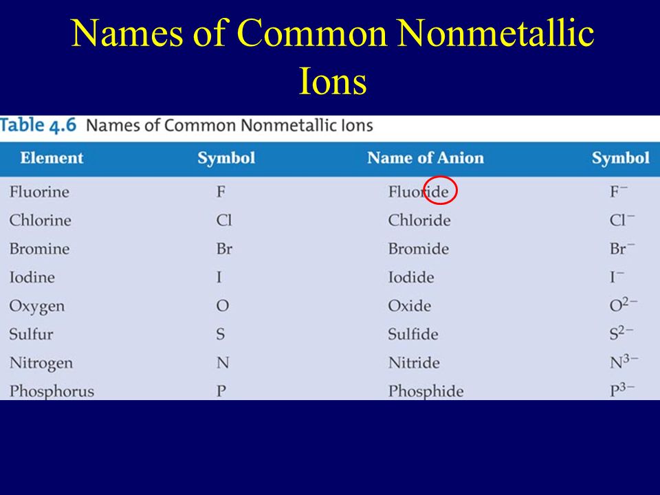 Names of Common Nonmetallic Ions