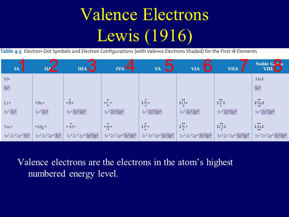 Valence Electrons Lewis (1916)