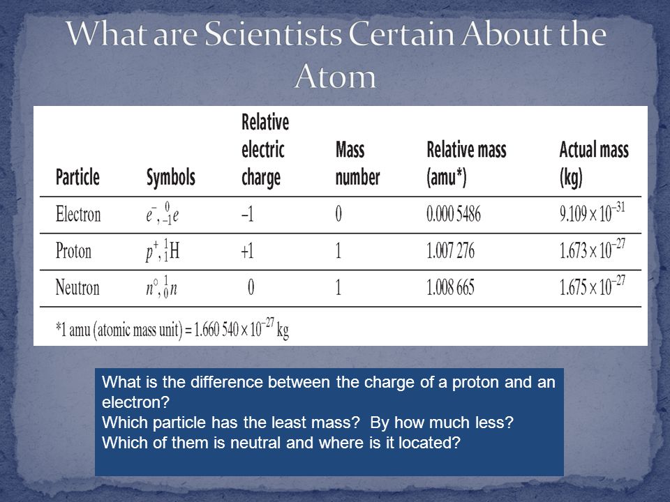 What are Scientists Certain About the Atom