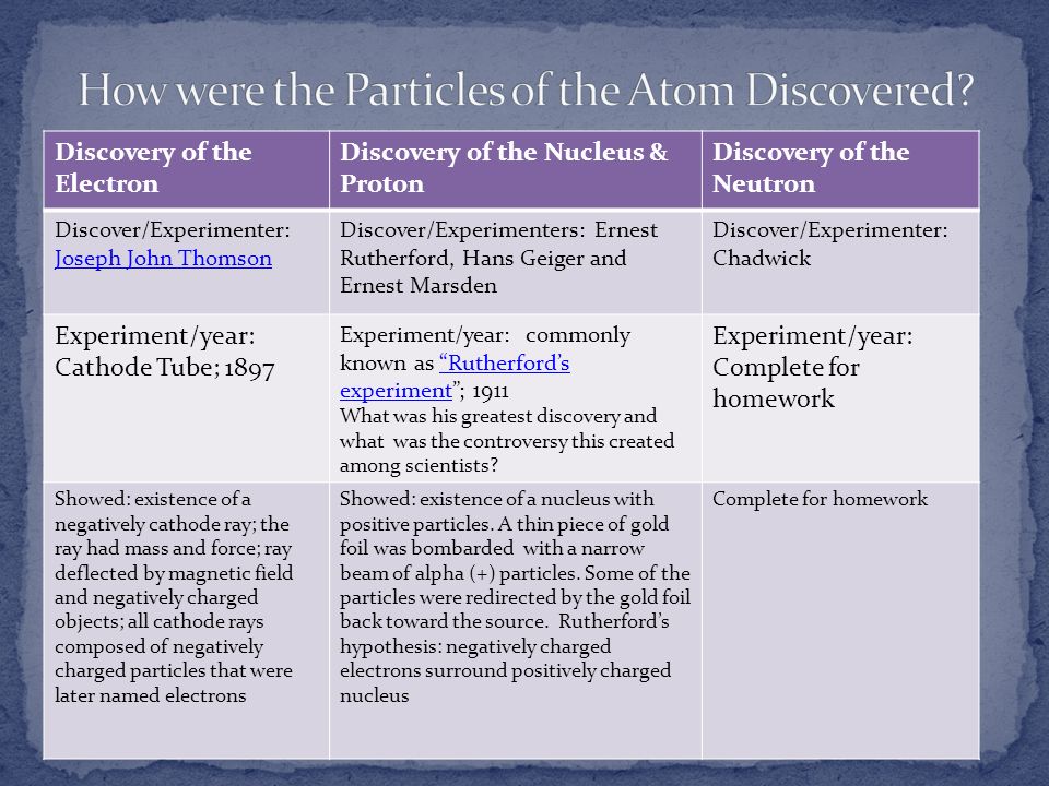 How were the Particles of the Atom Discovered