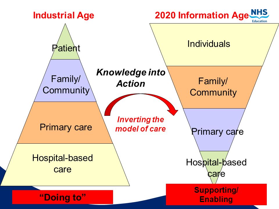 Inverting the model of care