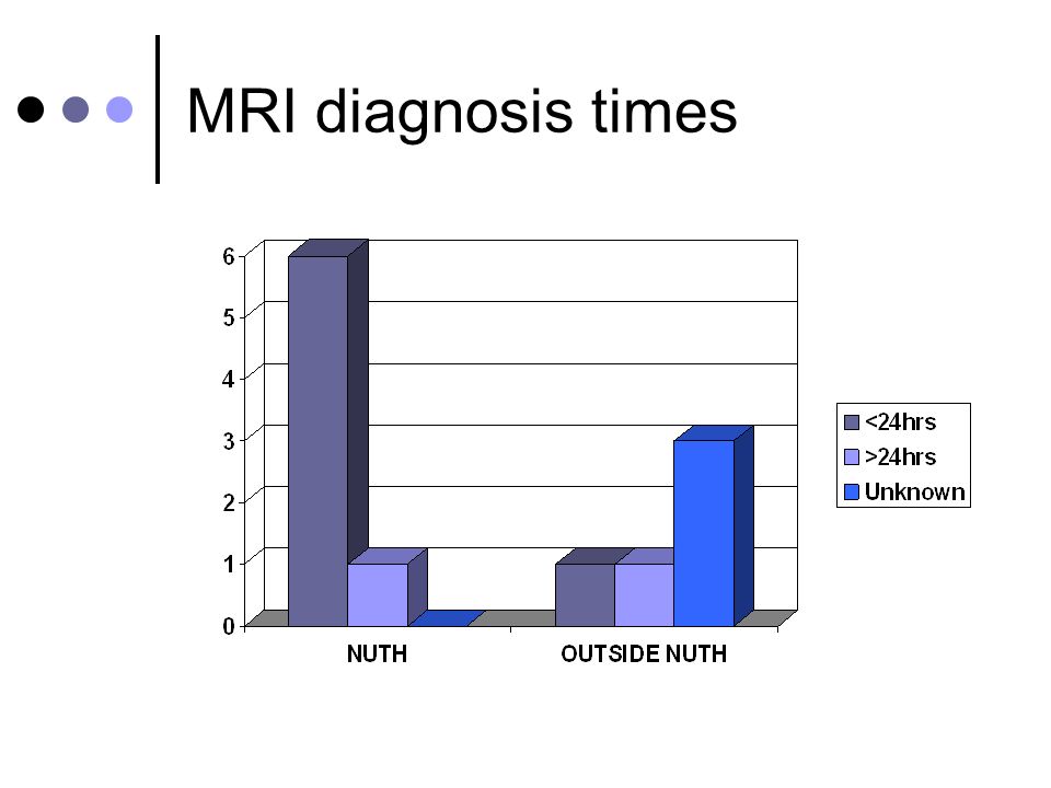 MRI diagnosis times