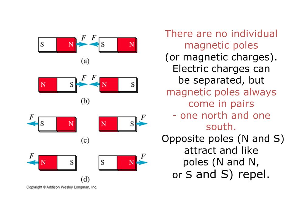 There are no individual magnetic poles (or magnetic charges)