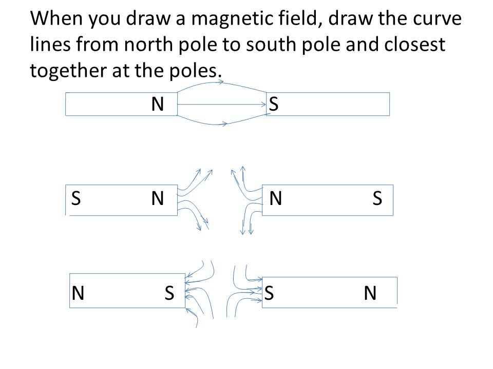 When you draw a magnetic field, draw the curve lines from north pole to south pole and closest together at the poles.