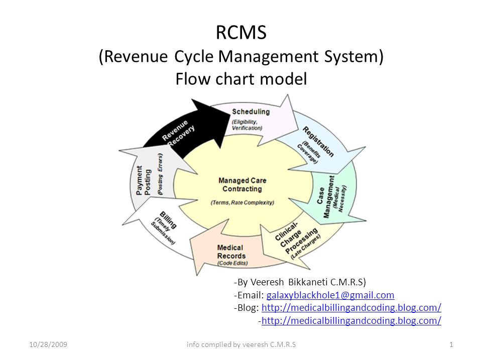 Revenue Cycle Management Flow Chart