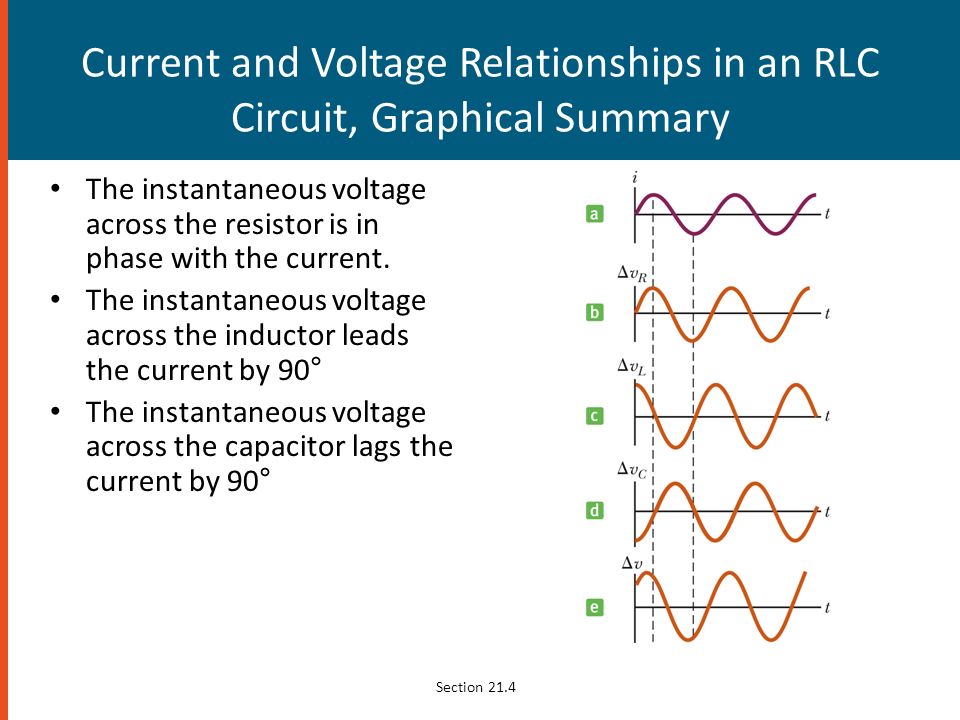 Current and Voltage Relationships in an RLC Circuit, Graphical Summary