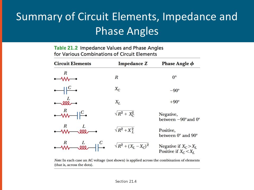 Summary of Circuit Elements, Impedance and Phase Angles