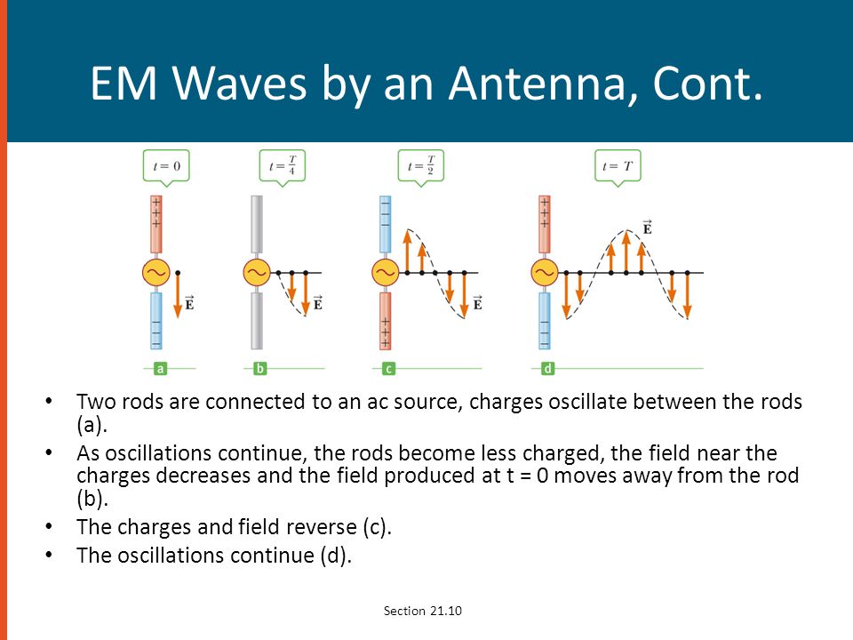 EM Waves by an Antenna, Cont.