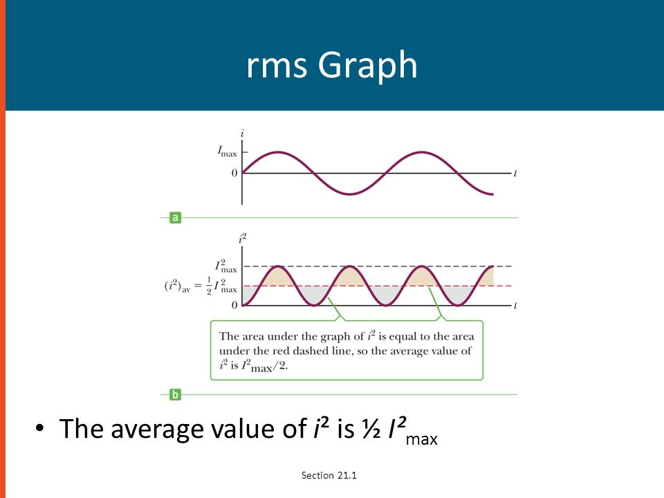 rms Graph The average value of i² is ½ I²max Section 21.1