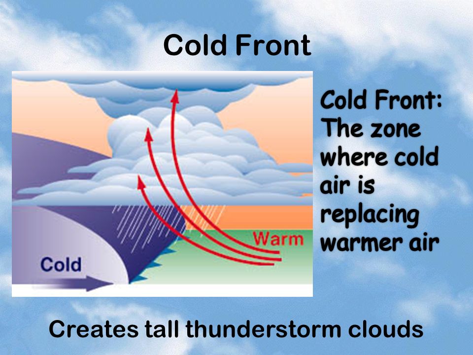 Cold Front Cold Front: The zone where cold air is replacing warmer air