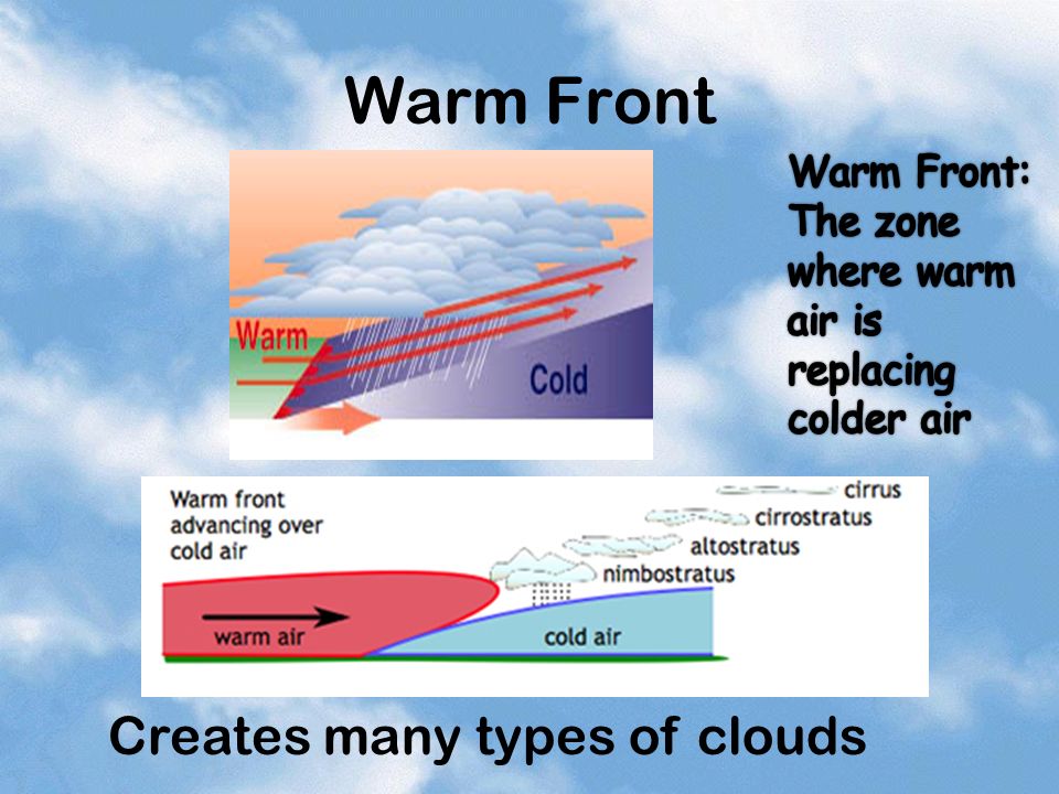 Warm Front Creates many types of clouds