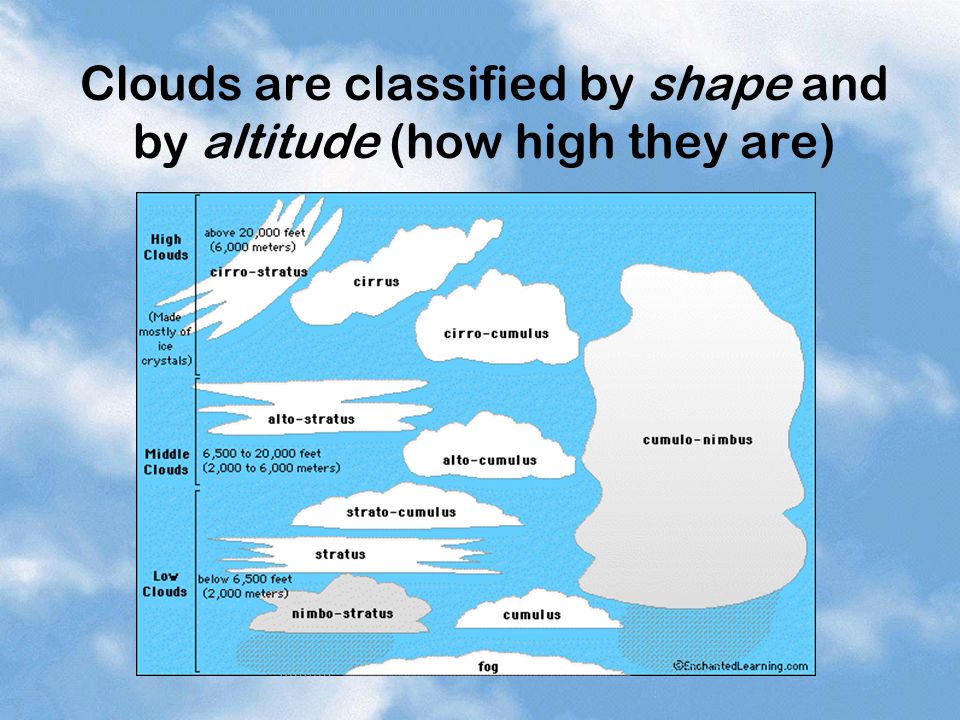 Clouds are classified by shape and by altitude (how high they are)