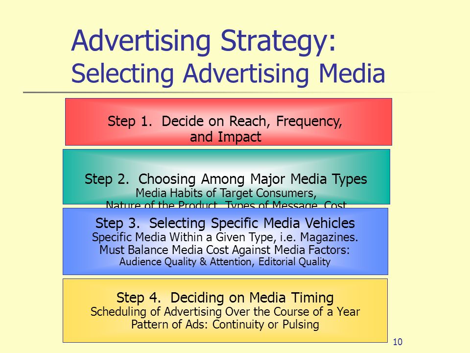 Advertising Strategy: Selecting Advertising Media