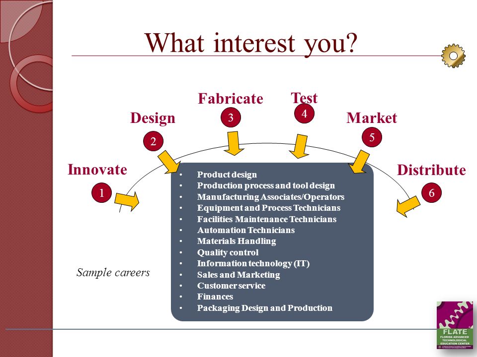 What interest you Fabricate Test Design Market Distribute Innovate 3