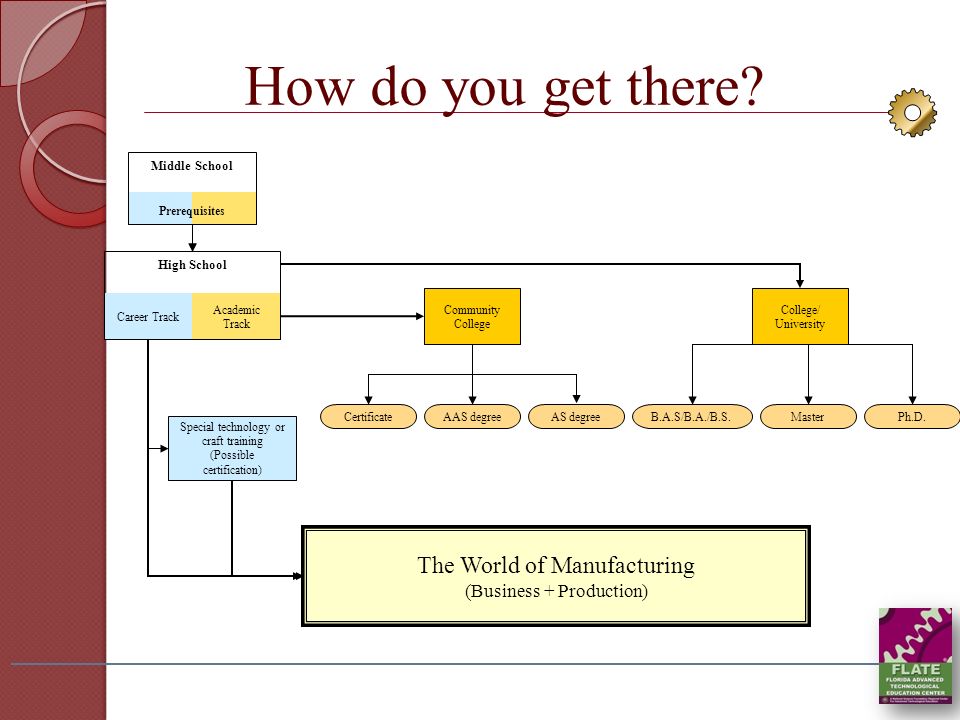 How do you get there The World of Manufacturing