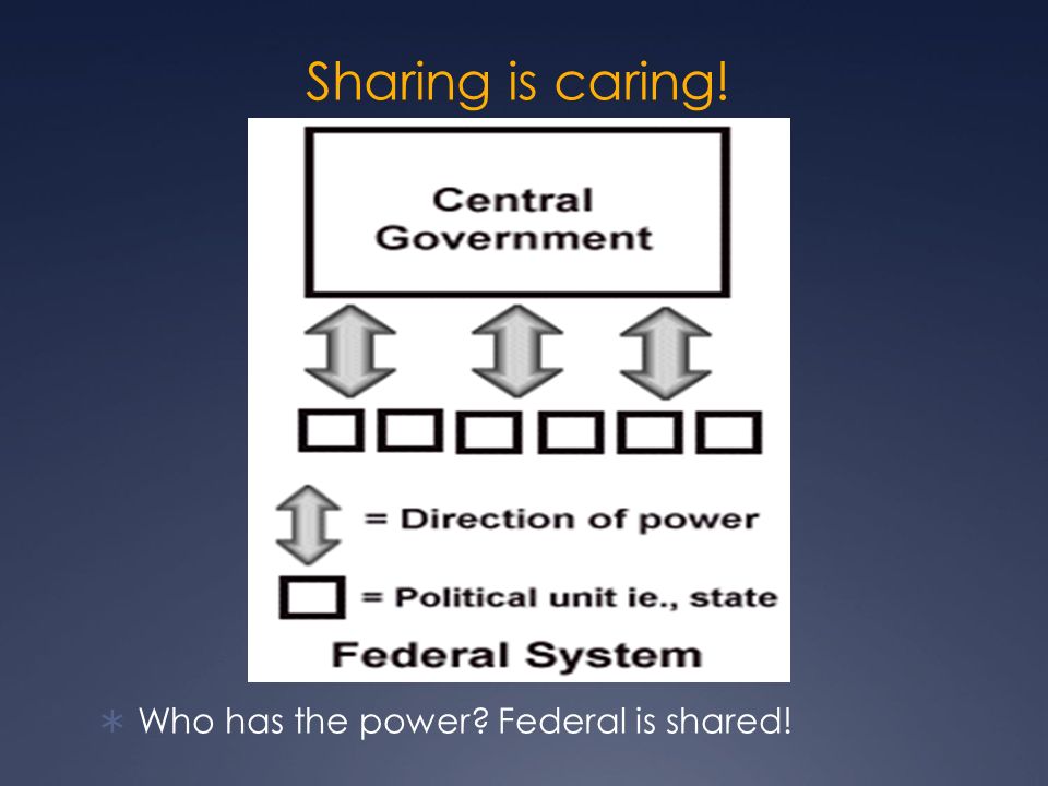Sharing is caring! Who has the power Federal is shared!