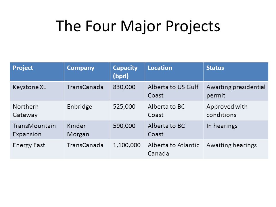 The Four Major Projects