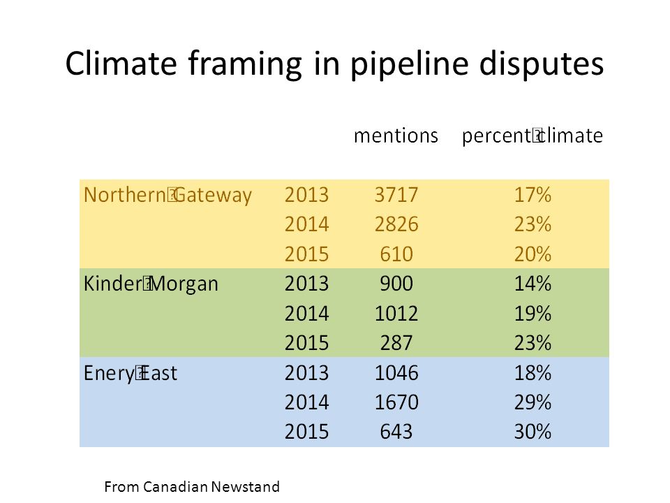 Climate framing in pipeline disputes