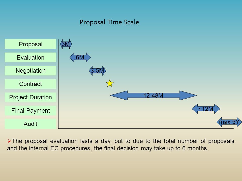Proposal Time Scale Proposal 3M Evaluation 6M Negotiation 3-5M
