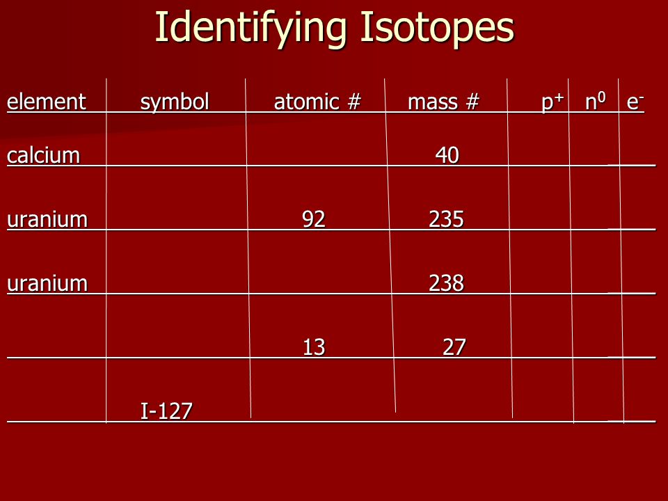 Identifying Isotopes element symbol atomic # mass # p+ n0 e- calcium 40 ____ uranium ____ uranium 238 ____ ____ I-127 ____