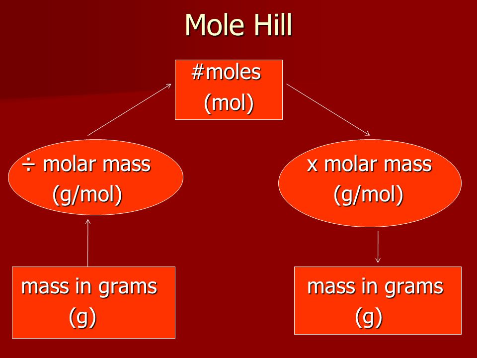 Mole Hill #moles (mol) ÷ molar mass x molar mass (g/mol) (g/mol) mass in grams mass in grams (g) (g)