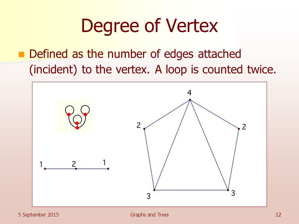 Degree of Vertex Defined as the number of edges attached (incident) to the vertex. A loop is counted twice.