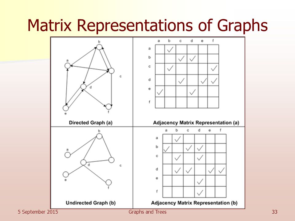 Matrix Representations of Graphs