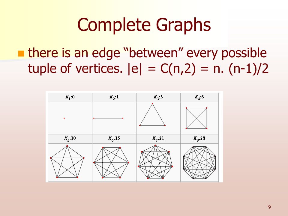 Complete Graphs there is an edge between every possible tuple of vertices.