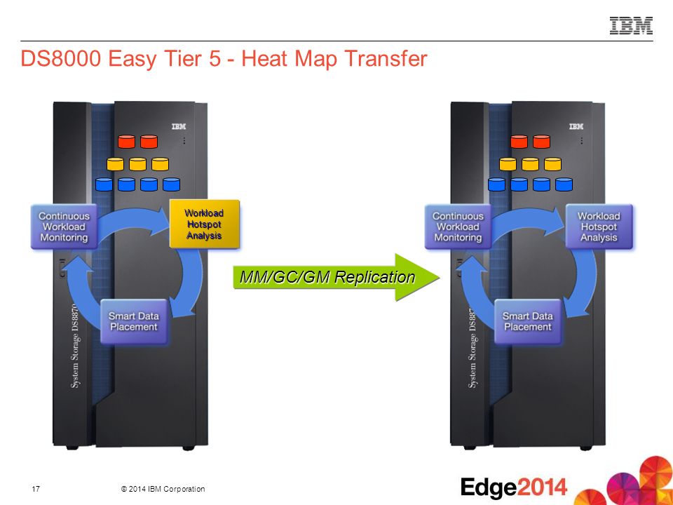 DS8000 Easy Tier 5 - Heat Map Transfer