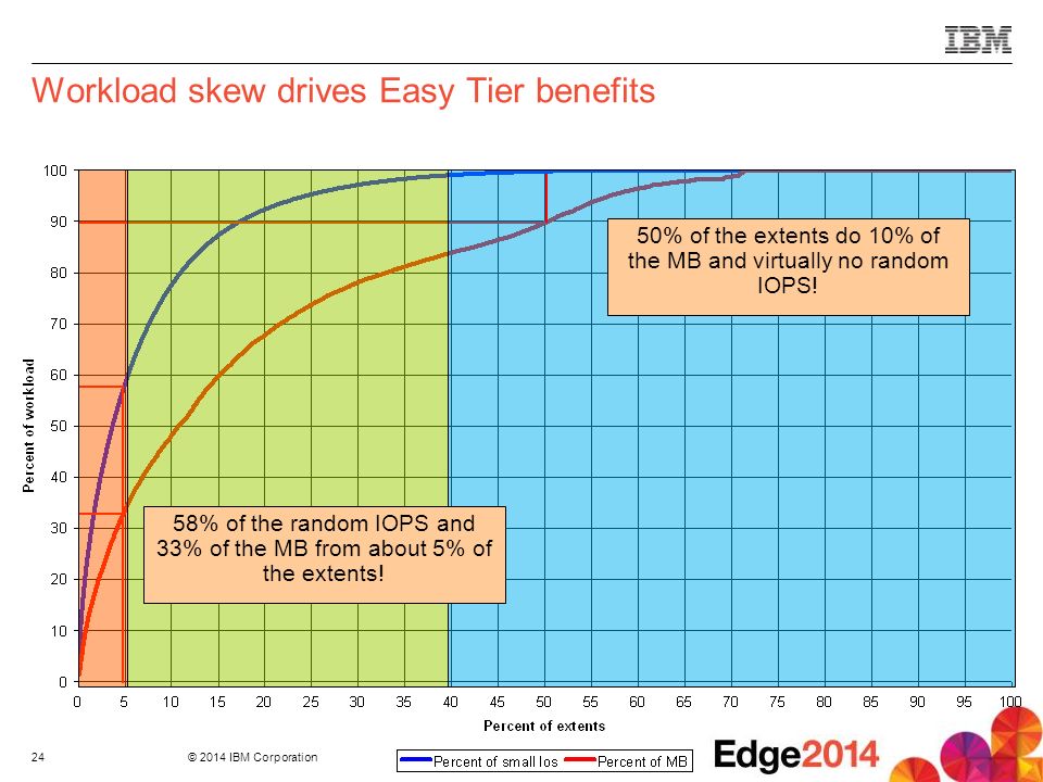 Workload skew drives Easy Tier benefits