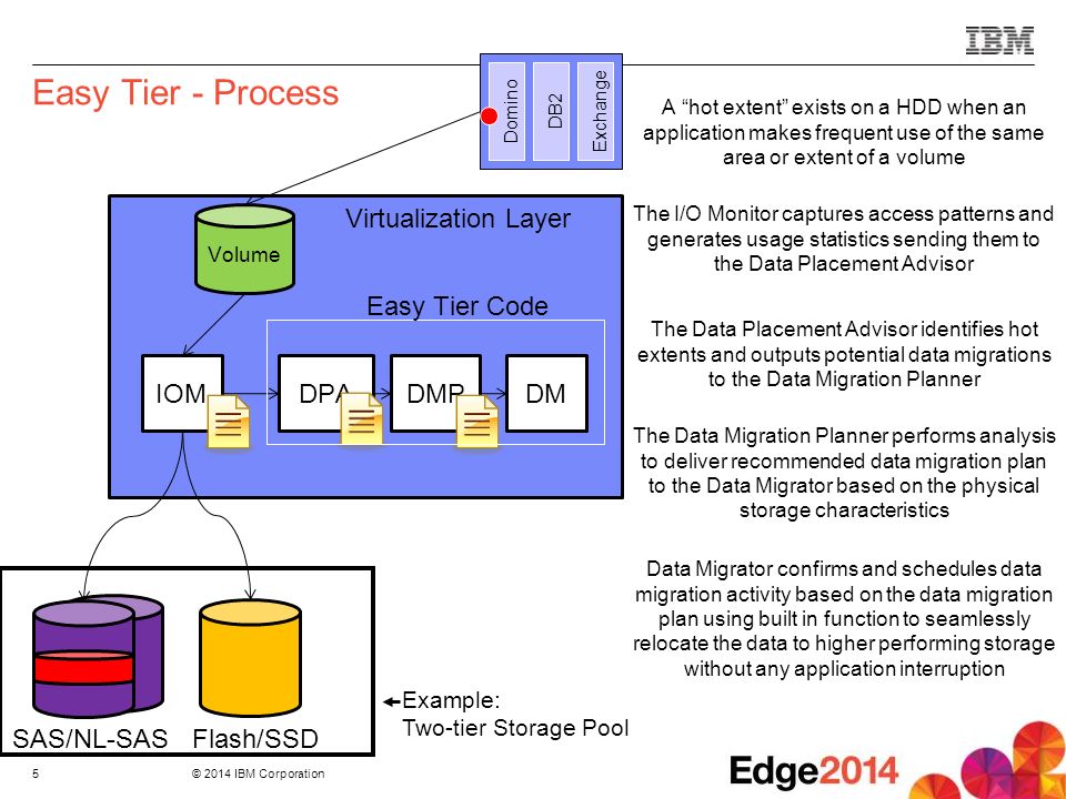 Easy Tier - Process Virtualization Layer Easy Tier Code IOM DPA DMP DM