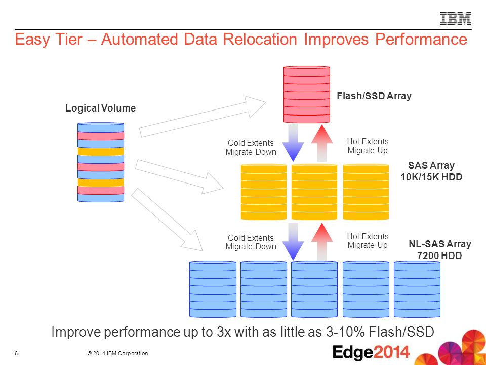 Easy Tier – Automated Data Relocation Improves Performance
