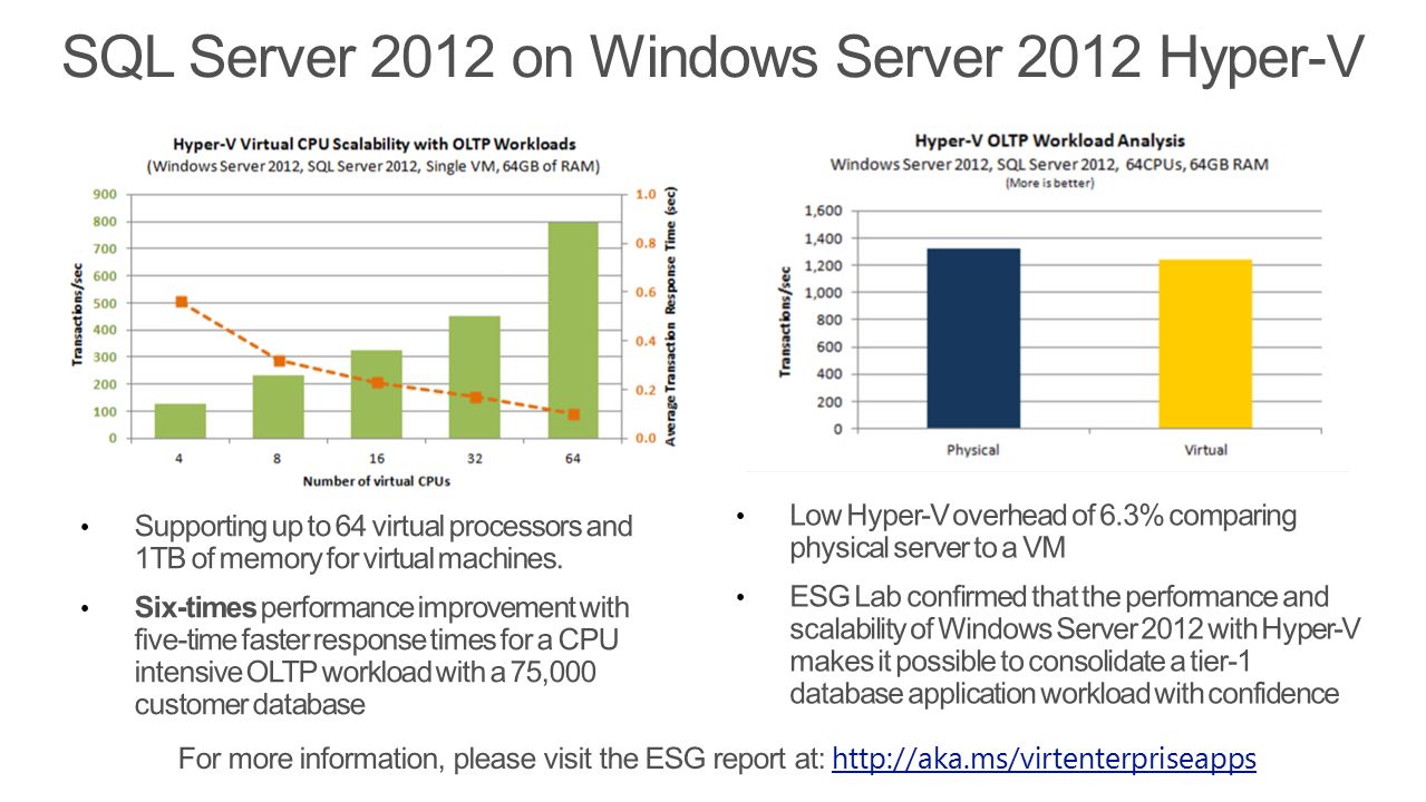 SQL Server 2012 on Windows Server 2012 Hyper-V