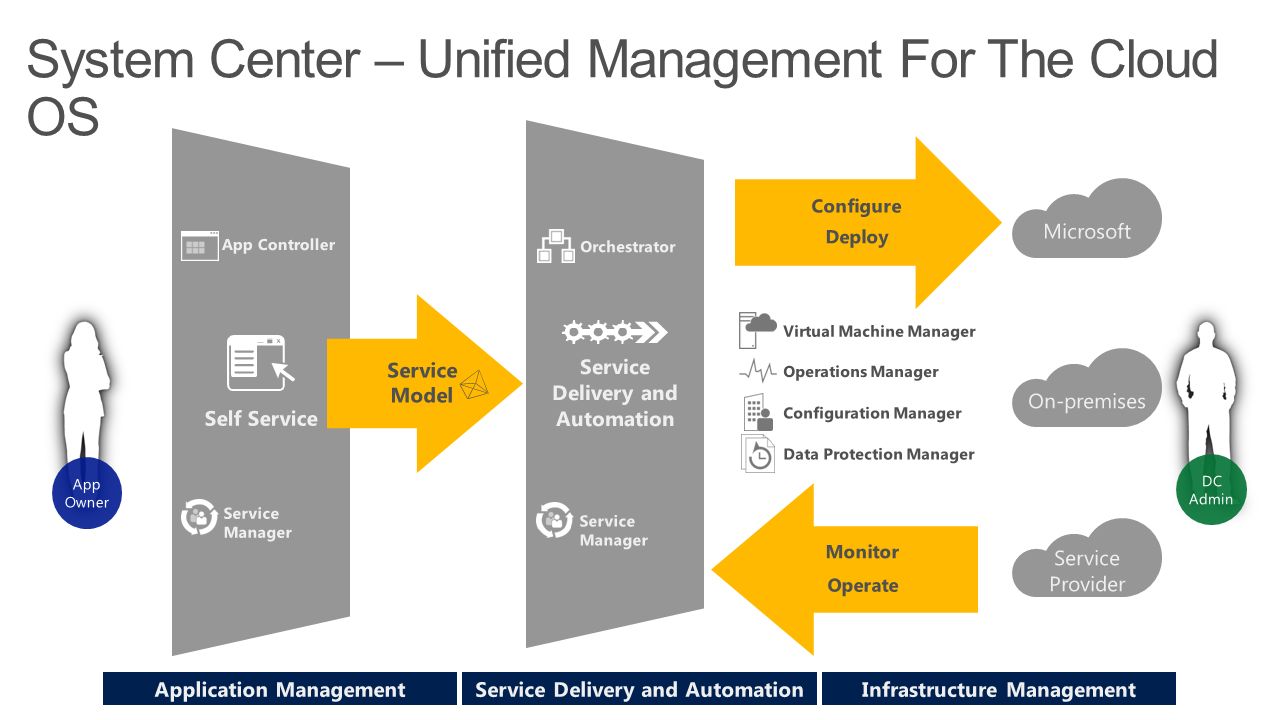 System Center – Unified Management For The Cloud OS