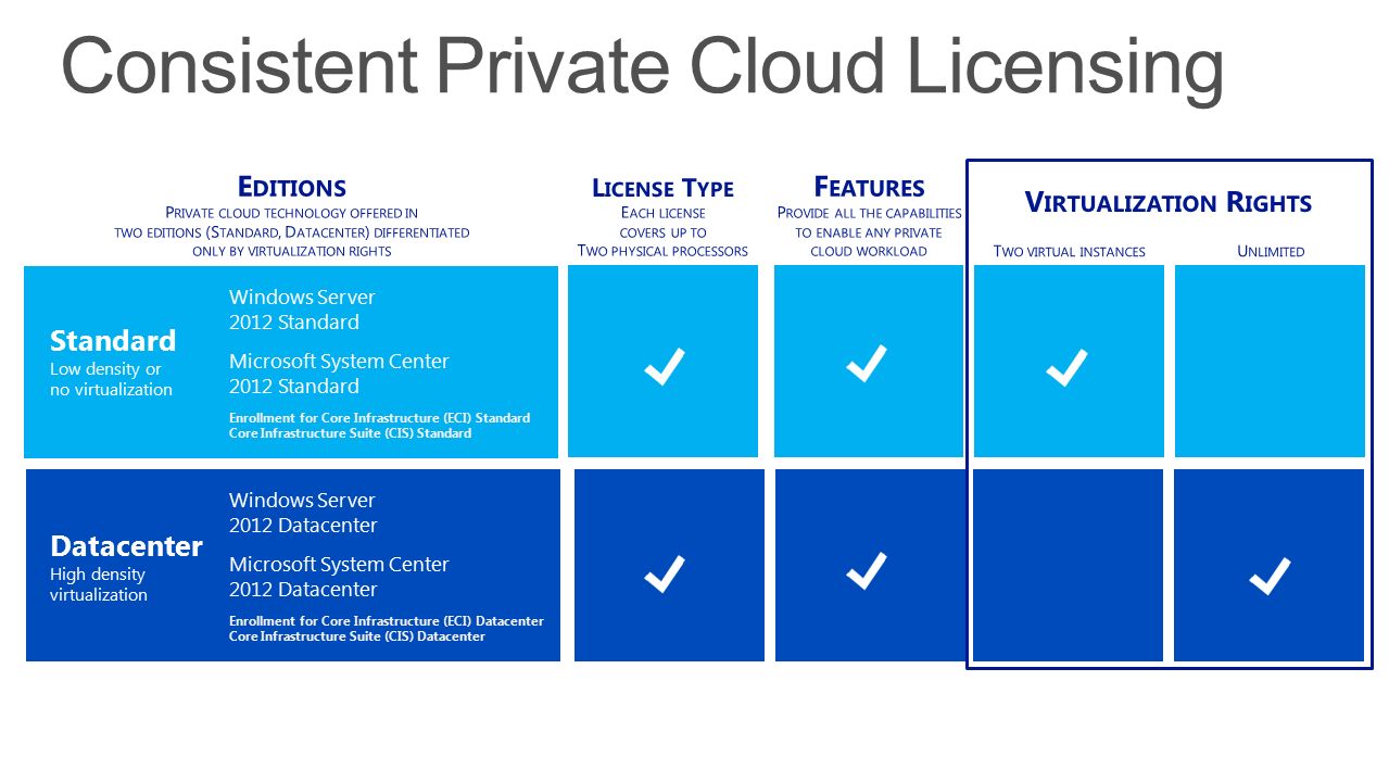 Consistent Private Cloud Licensing