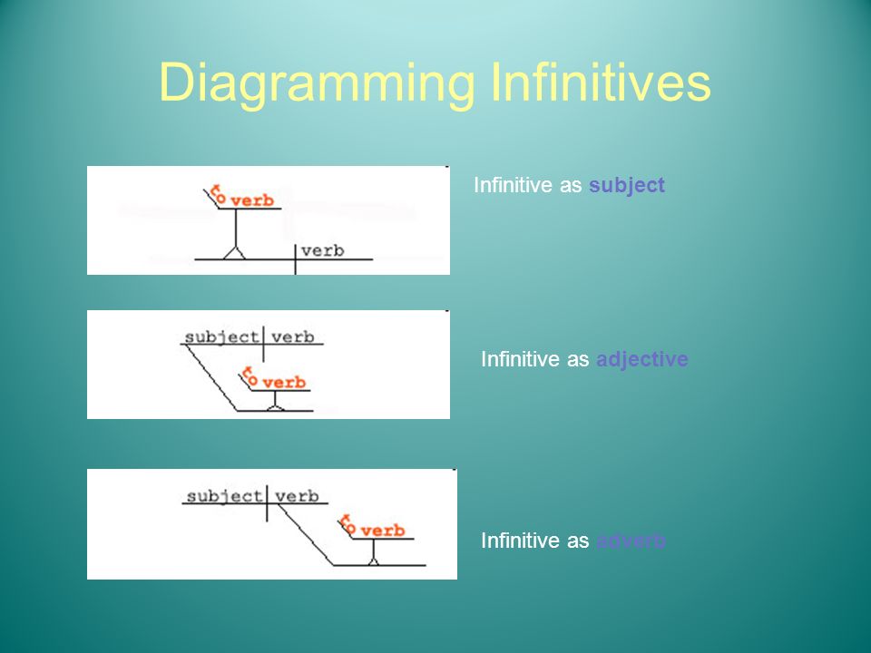 Diagramming Infinitives