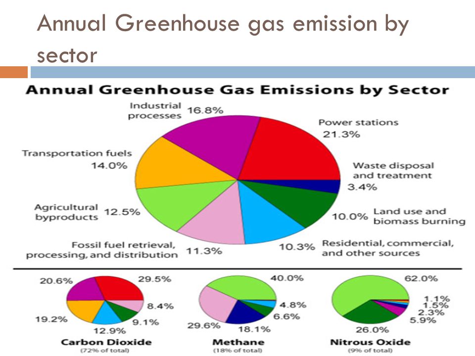 Annual Greenhouse gas emission by sector