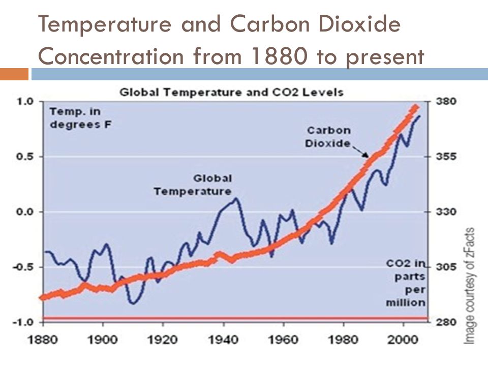 Temperature and Carbon Dioxide Concentration from 1880 to present