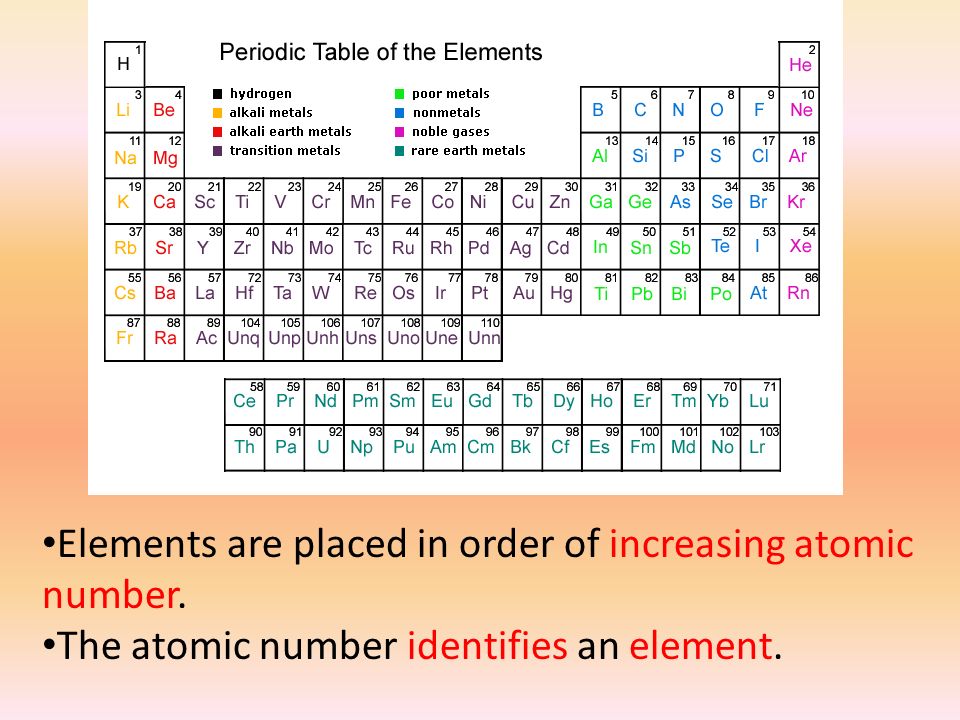 Elements are placed in order of increasing atomic number.