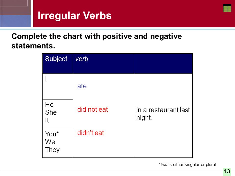 Irregular Verbs Complete the chart with positive and negative statements. Subject. verb. I. in a restaurant last night.