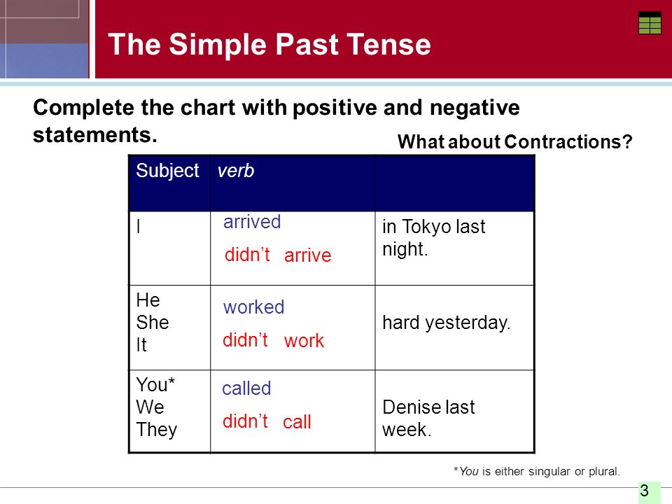 The Simple Past Tense Complete the chart with positive and negative statements. What about Contractions