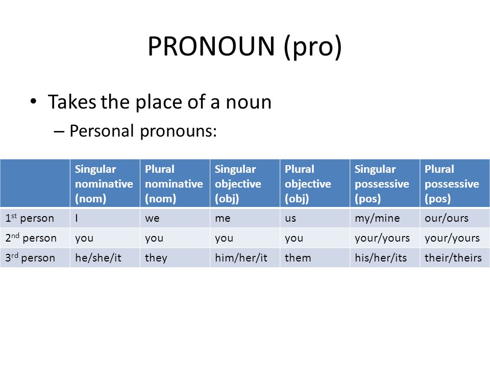 PRONOUN (pro) Takes the place of a noun Personal pronouns: