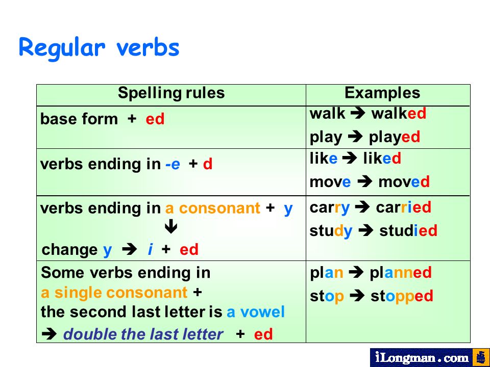 Regular verbs Spelling rules Examples base form + ed walk  walked