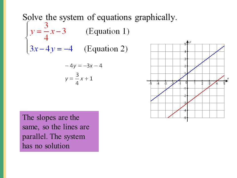 Solve the system of equations graphically.