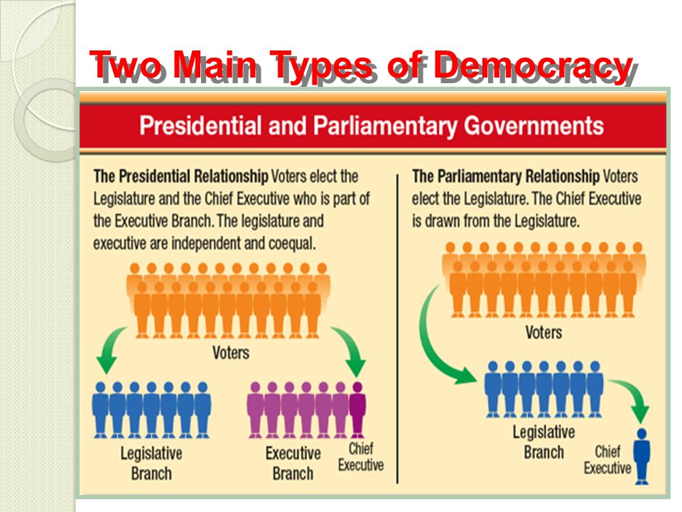 Two Main Types of Democracy