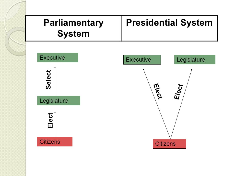Parliamentary System Presidential System