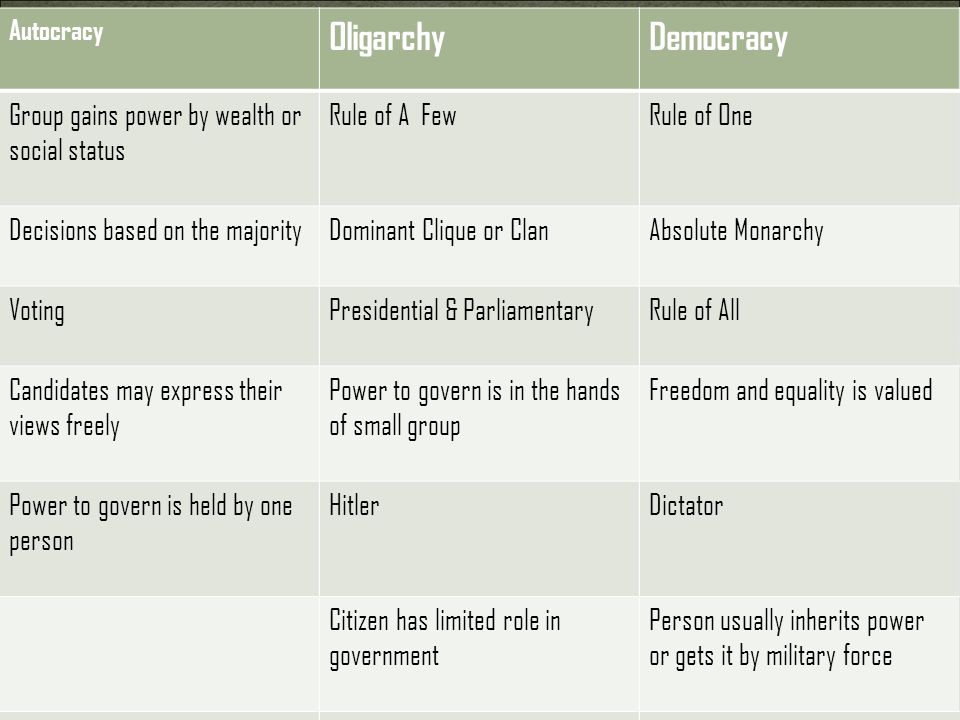 Oligarchy Democracy Group gains power by wealth or social status